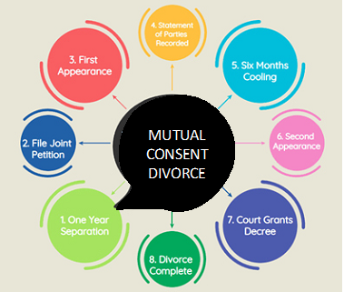 Mutual Divorce Process in India: What Actually Happens legal resource