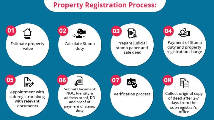 Property Registration Process in India: A Complete Guide legal resource