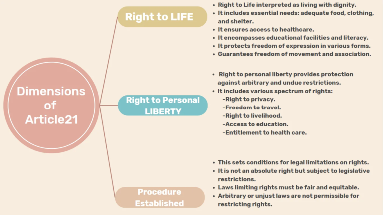 What Is Article 21 of the Indian Constitution? Explained Simply legal resource